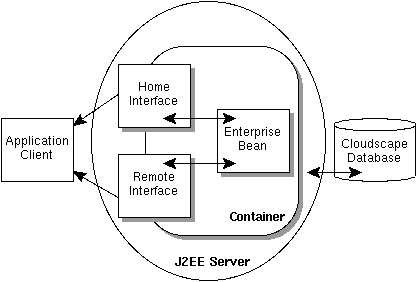 Application
client and session bean working together