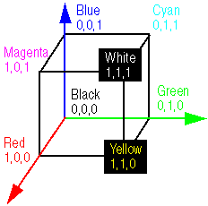 Organization
of colors in a 3D space.
