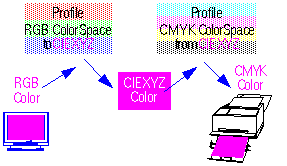 Color translation from
RGB to CMYK