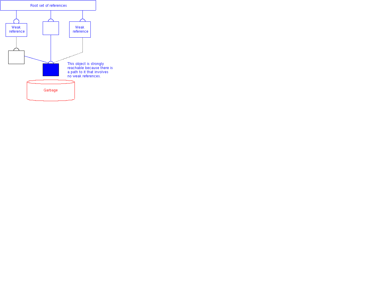 Two paths to the
same object, weakly reachable and strongly reachable.