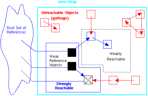 Weakly reachable
objects